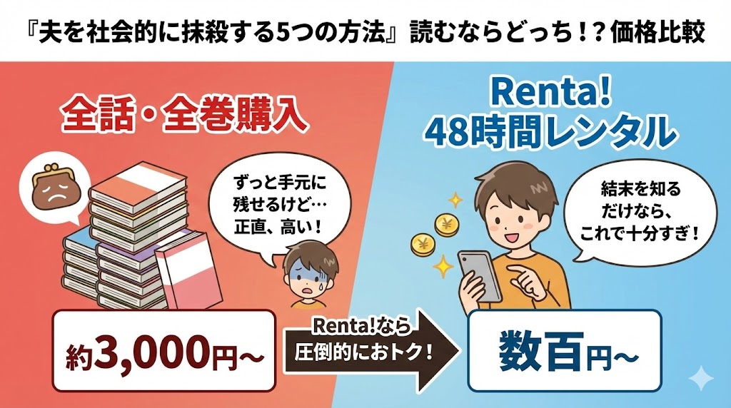 漫画『夫を社会的に抹殺する5つの方法』の全巻購入とRenta!レンタルの料金比較。48時間レンタルのお得さを伝える図解イラスト。