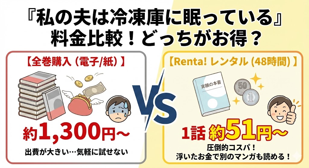 漫画「私の夫は冷凍庫に眠っている」の料金比較。全巻購入1,300円とRenta!レンタル51円の価格差を解説し、最安値を可視化したインフォグラフィック。