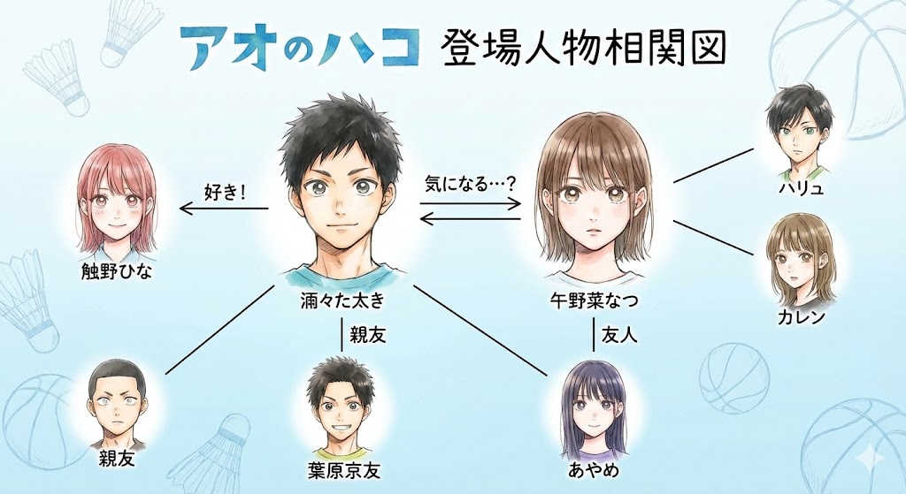 『アオのハコ』主要キャラの人間関係をまとめた相関図。 猪股大喜や鹿野千夏、蝶野雛らが繊細な画風で描かれ、矢印で互いの感情が示されている。