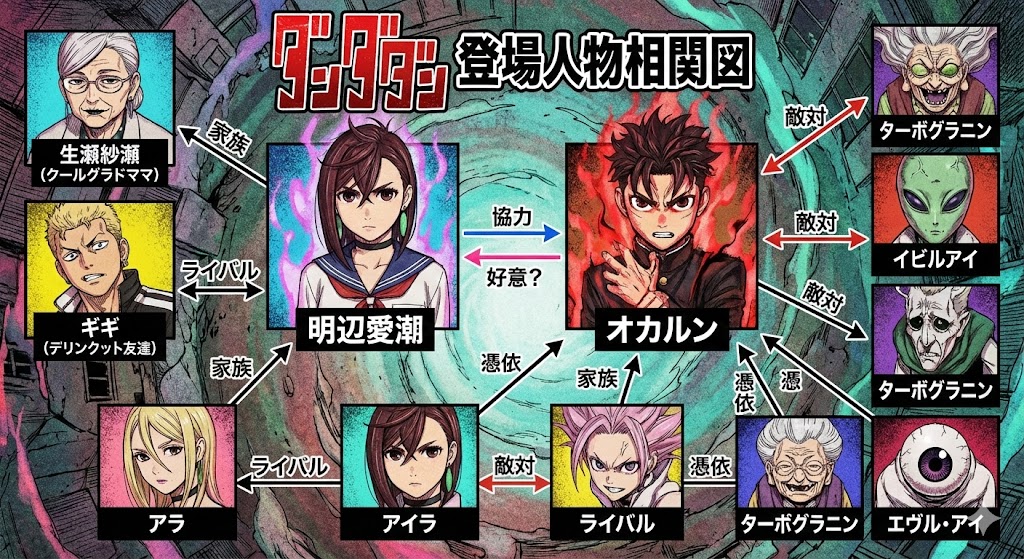 『ダンダダン』の登場人物相関図。モモやオカルンを中心に、家族やライバル、怪異との関係を網羅した、作品愛あふれる漫画風イラスト。
