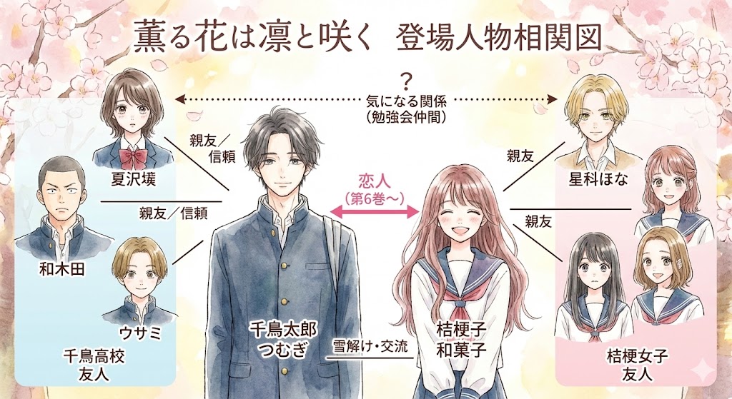 『薫る花は凛と咲く』の登場人物相関図。主人公の紬凛太郎や和栗薫子を中心に、千鳥高校と桔梗女子の友人関係、第6巻からの恋人設定を分かりやすく図解しています。