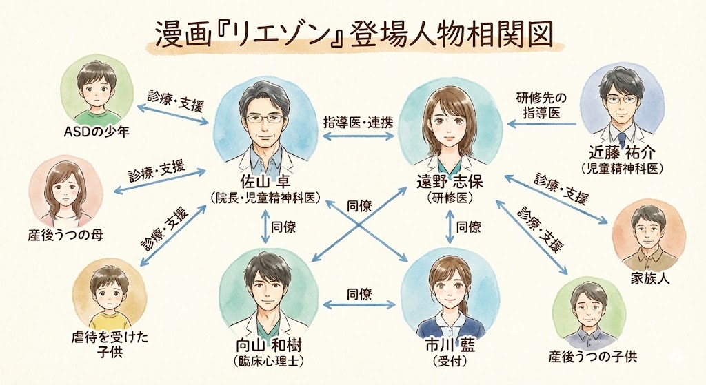 漫画『リエゾン』の登場人物相関図。佐山院長や遠野志保らスタッフと、産後うつの母やASDの少年ら患者家族との繋がりを分かりやすく図解しています。