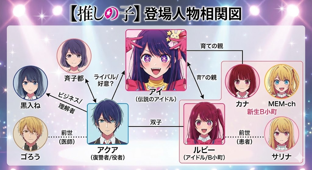 『【推しの子】』登場人物相関図。アイを中心に、アクアとルビー、新生B小町の有馬かなら主要キャラの複雑な関係性と前世の繋がりをまとめた画像。