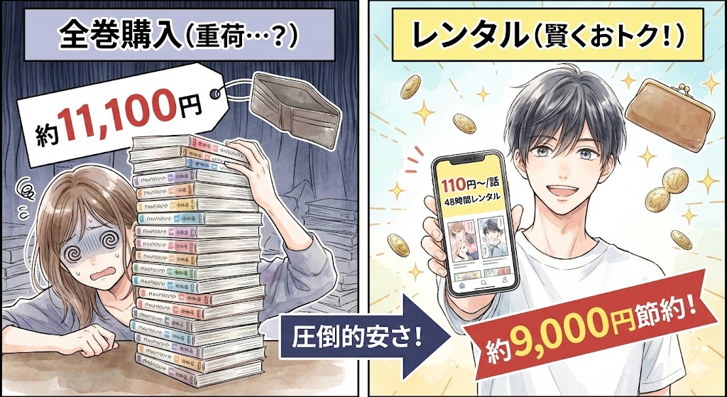 『プロミス・シンデレラ』の全巻購入とレンタルの価格比較。全巻購入よりレンタルが約9000円おトクで安く読めるメリットを視覚化したイラスト。