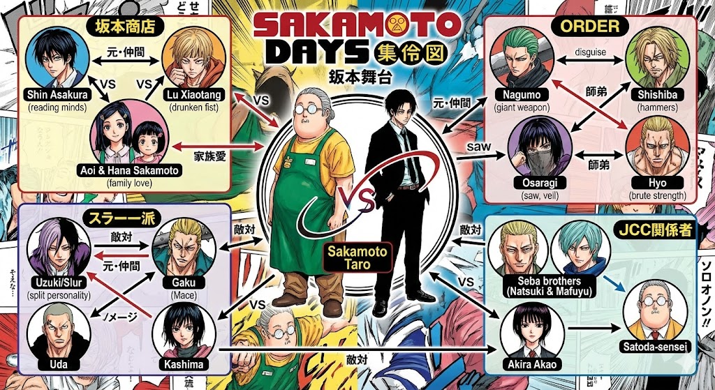 『SAKAMOTO DAYS』の主要キャラや勢力図をまとめた相関図。坂本商店、ORDER、スラー一派の複雑な関係性を一覧で解説。