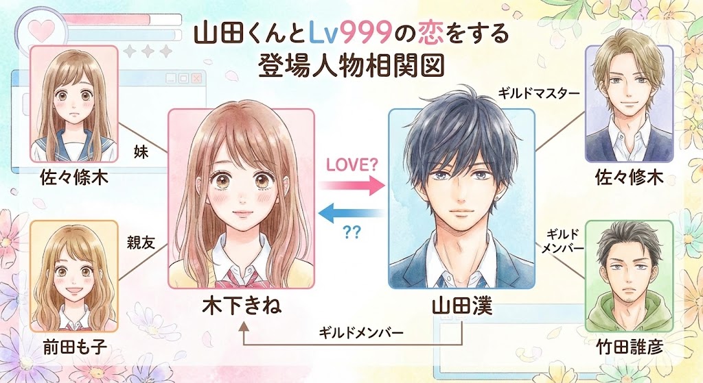 『山田くんとLv999の恋をする』の登場人物相関図。茜や山田、ギルドメンバーたちの関係性を整理した、漫画風のキャラクター紹介イラスト。