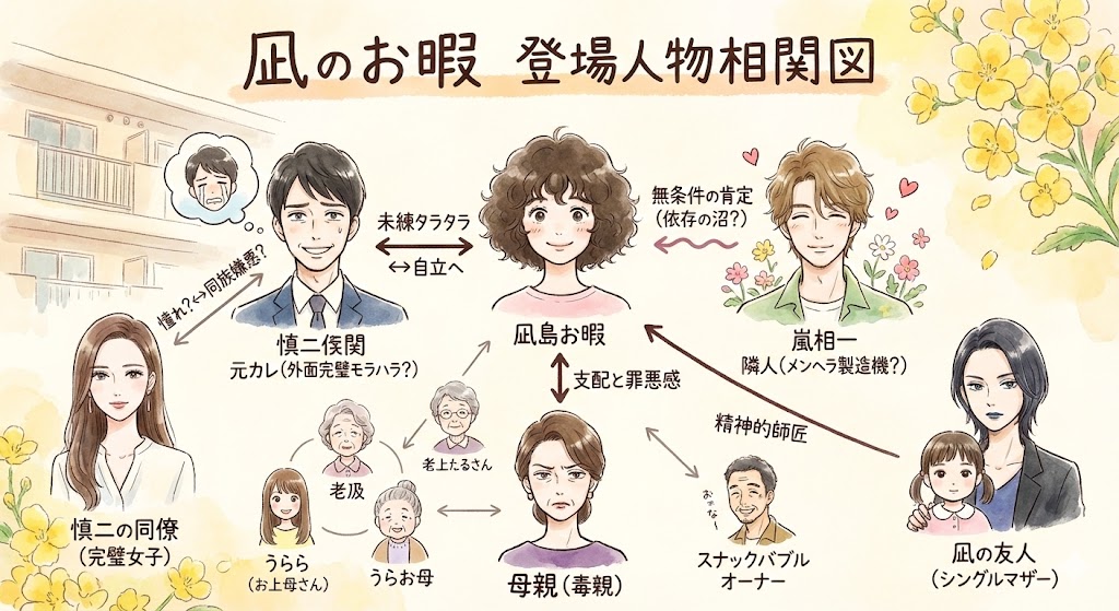 「凪のお暇」登場人物相関図。主人公の凪を中心に、元カレ慎二、隣人ゴン、母親、友人たちの複雑な人間関係や心の距離を漫画風のイラストで解説。