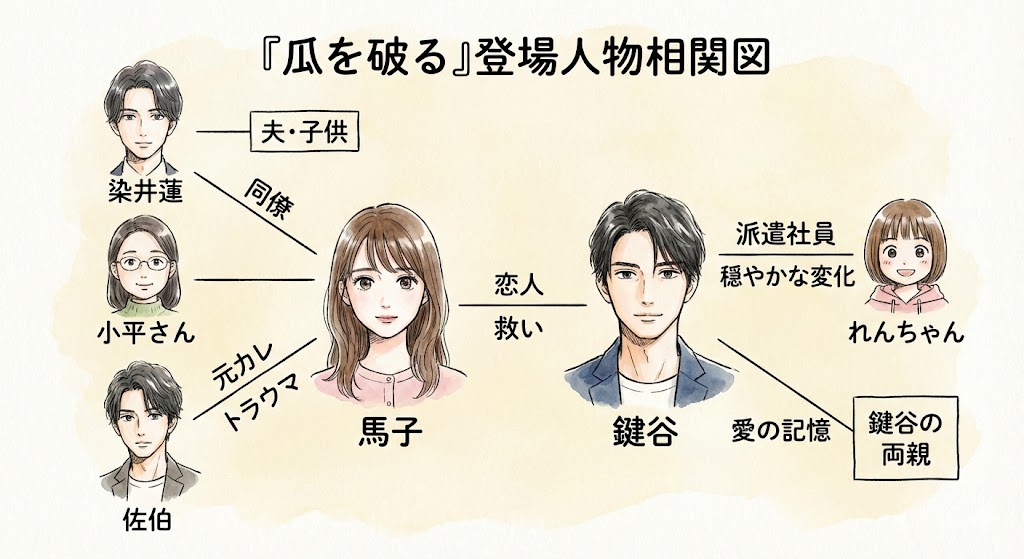 『瓜を破る』の登場人物相関図。まい子や鍵谷を中心に、佐伯や染井蓮、れんちゃんなど主要キャラの関係性を図解し、物語のあらすじを補完。