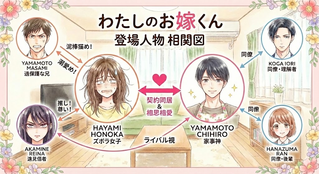 漫画『わたしのお嫁くん』の相関図。速見穂香と山本知博を中心に、過保護な兄やライバル、同僚など主要キャラの関係性を分かりやすく図解したイラスト。